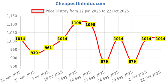 amazon.in metro Women Shoulder Bag Grey (66-7631) metro Price History Graph from 12 Jun 2025 to 22 Oct 2025