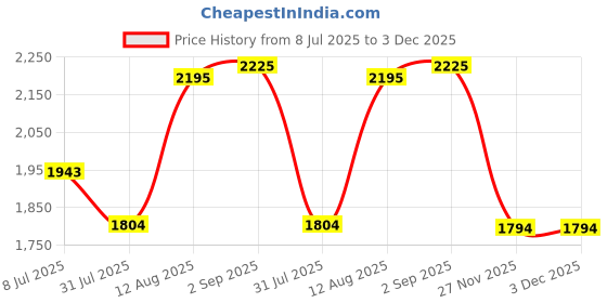 amazon.in mochi Women Shoulder Tote Bag mochi Price History Graph from 8 Jul 2025 to 3 Dec 2025