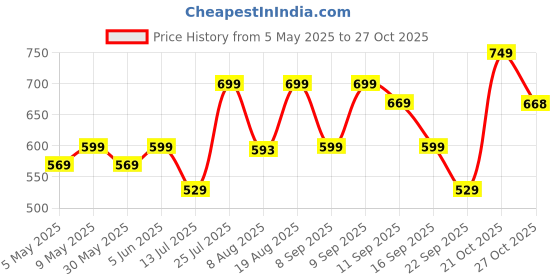 amazon.in purys Women Shrug Sweater purys Price History Graph from 5 May 2025 to 27 Oct 2025