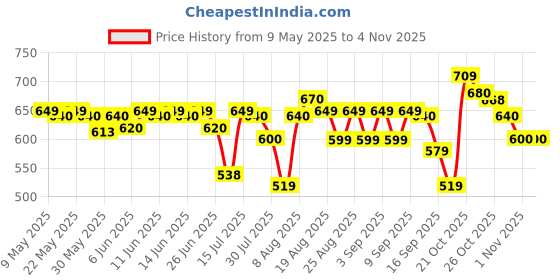amazon.in purys Women Shrug Sweater purys Price History Graph from 9 May 2025 to 3 Nov 2025