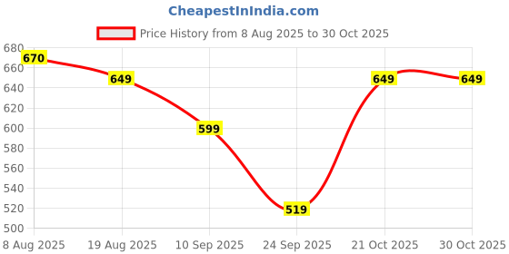 amazon.in purys Women Shrug Sweater purys Price History Graph from 8 Aug 2025 to 30 Oct 2025
