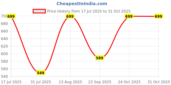 amazon.in purys Women Shrug Sweater purys Price History Graph from 17 Jul 2025 to 30 Oct 2025