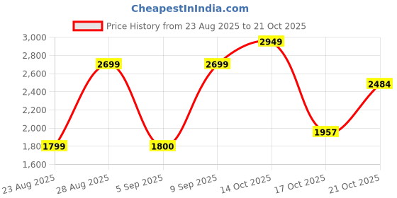 amazon.in puma Women SiennaSoftrideBallerina Sneaker puma Price History Graph from 23 Aug 2025 to 21 Oct 2025