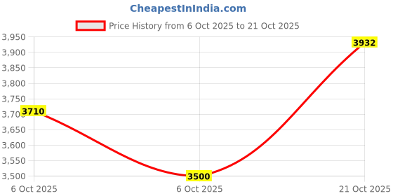 amazon.in skechers Women Sierra Windy Way Sneakers skechers Price History Graph from 6 Oct 2025 to 21 Oct 2025