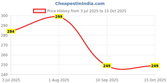 amazon.in chaar yaar enterprise Women Silicone Push Up Invisible Bra Tape Lift Up Strapless Bra Self Adhesive Backless Sticky Rabbit Shape Brest Lift Petals Reusable 1 Pair, Peach, Free Size chaar yaar enterprise Price History Graph from 3 Jul 2025 to 15 Oct 2025