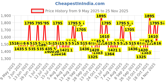 amazon.in fastrack Women Silicone Trendies Analog Pink Dial Watch-68015Pp03/Np68015Pp03, Band Color-Pink fastrack Price History Graph from 9 May 2025 to 24 Nov 2025