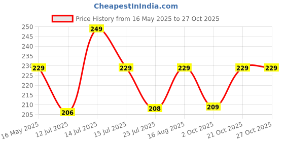 amazon.in c&g india Women Silk Bandhej Multi Colored Heavy Dupatta Chunni with Geecha Border Stole Scarves Multi c&g india Price History Graph from 16 May 2025 to 27 Oct 2025