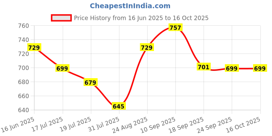 amazon.in vredevogel Women Silk Blend Kurta Pant with Dupatta Set vredevogel Price History Graph from 16 Jun 2025 to 16 Oct 2025
