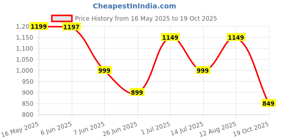 amazon.in libas Women Silk Blend Kurta Set libas Price History Graph from 16 May 2025 to 19 Oct 2025