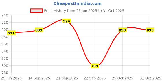 amazon.in libas Women Silk Blend Printed Co Ord Set libas Price History Graph from 25 Jun 2025 to 30 Oct 2025