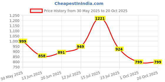 amazon.in libas Women Silk Blend Printed Co Ord Set libas Price History Graph from 30 May 2025 to 19 Oct 2025