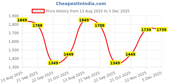 amazon.in libas Women Silk Blend Printed Co Ord Set libas Price History Graph from 13 Aug 2025 to 5 Dec 2025