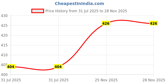 amazon.in ravaiyaa - attitude is everything Women Silk Digital Print Large Square Scarf Breathable Lightweight Neckerchief Printed Headscarf 40" x 40" Inch ravaiyaa - attitude is everything Price History Graph from 31 Jul 2025 to 28 Nov 2025