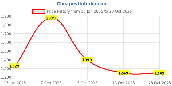 amazon.in indo era Women Silk Wine Straight Embroidered Kurta Trouser with Dupatta Set indo era Price History Graph from 13 Jun 2025 to 23 Oct 2025