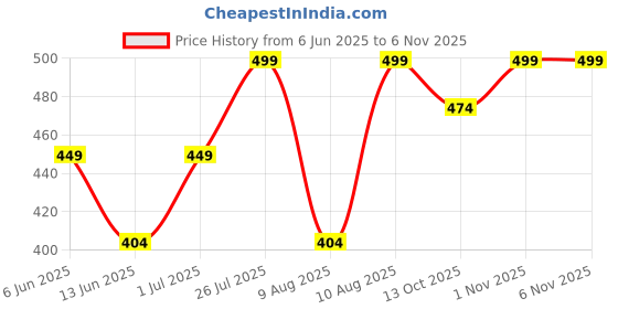 amazon.in confirtino Women Silky Soft Skin Friendly Bamboo Viscose Sleep Cap Unlimited Uses (Multicolor) confirtino Price History Graph from 6 Jun 2025 to 5 Nov 2025