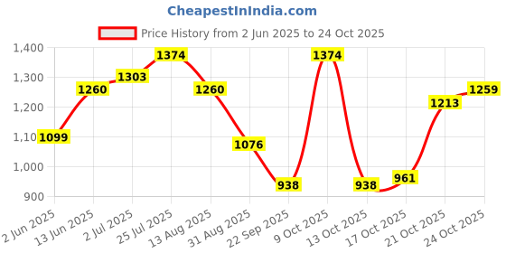 amazon.in metro Women Silver Framed Clutch Bag | Ladies Purse Wallet (38-8362) metro Price History Graph from 2 Jun 2025 to 24 Oct 2025