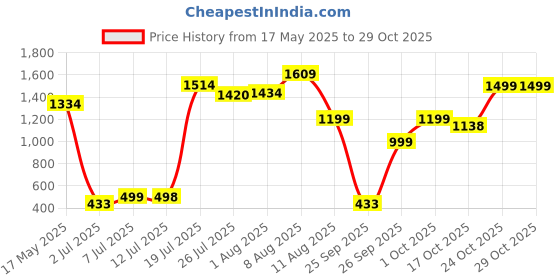 amazon.in karatcart Women Silver Plated Blue American Diamond Studded Jhumki Earrings karatcart Price History Graph from 17 May 2025 to 28 Oct 2025