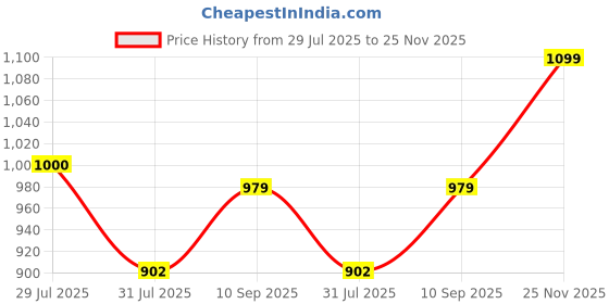 amazon.in puma Women Silvia V4 Slipper puma Price History Graph from 29 Jul 2025 to 25 Nov 2025