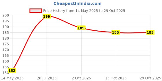 amazon.in thanu'scrafts Women Single Black Anklet Ankle Bracelet Barefoot Sandal Beach Foot Jewelry Black Bead thanu'scrafts Price History Graph from 14 May 2025 to 29 Oct 2025