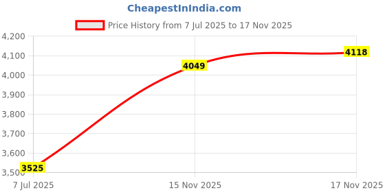 amazon.in skechers Women Skech Air Extreme 2.0 Timeles Slip On Shoe skechers Price History Graph from 7 Jul 2025 to 15 Nov 2025
