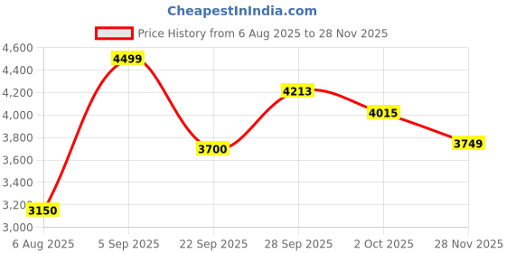 amazon.in skechers Women Skech Air Extreme 2.0 Timeles Slip On Shoe skechers Price History Graph from 6 Aug 2025 to 28 Nov 2025