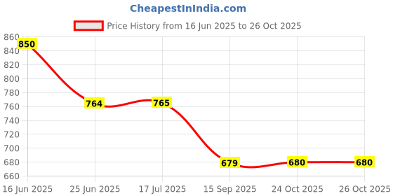 amazon.in vero moda Women Skinny Fit High-Rise Clean Look Stretchable Jeans vero moda Price History Graph from 16 Jun 2025 to 26 Oct 2025