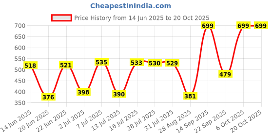 amazon.in biba Women Skinny Fit High Rise Solid Bottom WEAR(Bottom WEAR002B_White_S) biba Price History Graph from 14 Jun 2025 to 20 Oct 2025