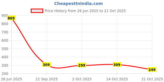 amazon.in aka chic Women Skinny Fit High Rise Stretchable Denim Jeans aka chic Price History Graph from 26 Jun 2025 to 21 Oct 2025