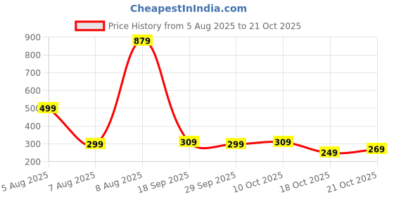 amazon.in aka chic Women Skinny Fit High Rise Stretchable Denim Jeans aka chic Price History Graph from 5 Aug 2025 to 21 Oct 2025