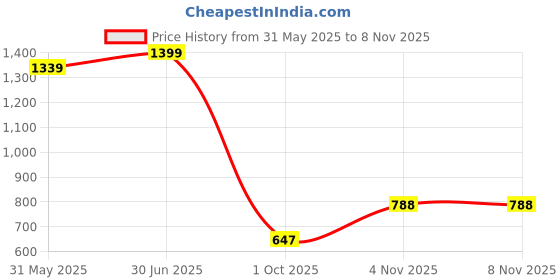 amazon.in blissclub Women Skinny Fit High Rise The Ultimate Leggings, Ankle Length Tights for Gym, Yoga and Workout with 4 Pockets blissclub Price History Graph from 31 May 2025 to 7 Nov 2025