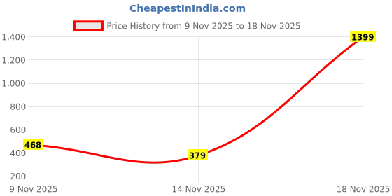 amazon.in blissclub Women Skinny Fit High Rise The Ultimate Leggings, Ankle Length Tights for Gym, Yoga and Workout with 4 Pockets blissclub Price History Graph from 9 Nov 2025 to 18 Nov 2025