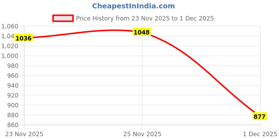 amazon.in blissclub Women Skinny Fit High Rise The Ultimate Leggings, Ankle Length Tights for Gym, Yoga and Workout with 4 Pockets blissclub Price History Graph from 23 Nov 2025 to 1 Dec 2025