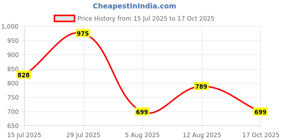 amazon.in lyra Women Skinny Fit High Rise Yoga Pants lyra Price History Graph from 15 Jul 2025 to 17 Oct 2025
