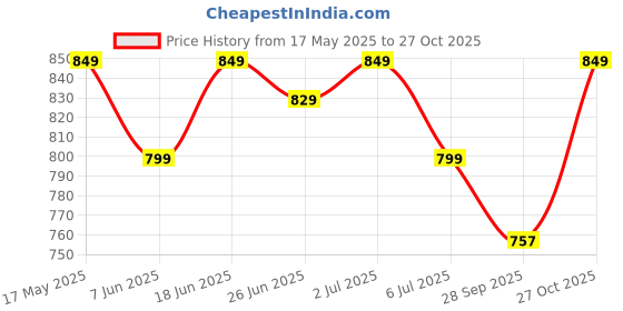 amazon.in miss chase Women Skinny Fit Jeans miss chase Price History Graph from 17 May 2025 to 27 Oct 2025