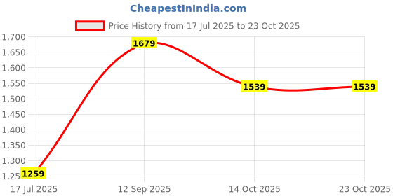 amazon.in vero moda Women Skinny Fit Jeggings with Zip vero moda Price History Graph from 17 Jul 2025 to 23 Oct 2025