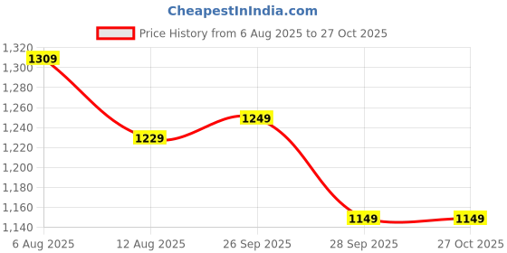 amazon.in adidas Women Skinny Fit Leggings adidas Price History Graph from 6 Aug 2025 to 27 Oct 2025