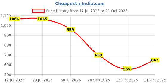 amazon.in enamor Women Skinny Fit Leggings enamor Price History Graph from 12 Jul 2025 to 21 Oct 2025