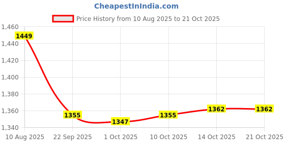amazon.in van heusen Women Skinny Fit Leggings van heusen Price History Graph from 10 Aug 2025 to 21 Oct 2025