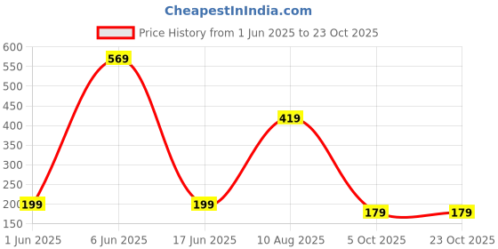 amazon.in chkokko Women Skinny Fit Yoga Track Pants Stretchable Gym Legging Tights chkokko Price History Graph from 1 Jun 2025 to 23 Oct 2025