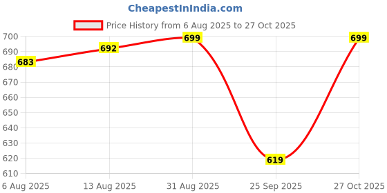 amazon.in dolsia Women Skirt dolsia Price History Graph from 6 Aug 2025 to 27 Oct 2025