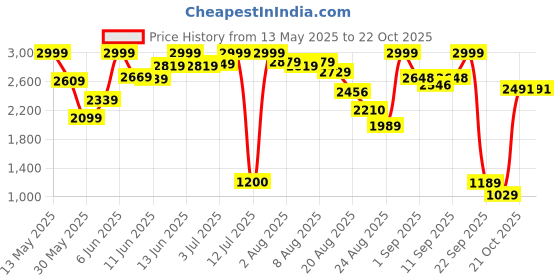 amazon.in only Women Skort only Price History Graph from 13 May 2025 to 22 Oct 2025