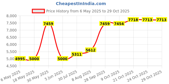 amazon.in honoursex Women Skorts Knee Length Skirts Causal Skorts Skirts with Pockets Golf Skirt Plus Size Skorts Longer Length honoursex Price History Graph from 6 May 2025 to 29 Oct 2025
