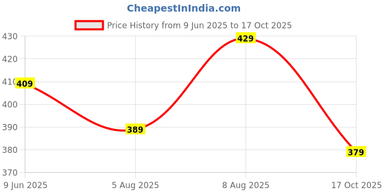 amazon.in leriya fashion Women Sky Blue leriya fashion Price History Graph from 9 Jun 2025 to 17 Oct 2025
