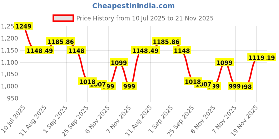 amazon.in avant Women Skyline Running Shoes avant Price History Graph from 10 Jul 2025 to 21 Nov 2025