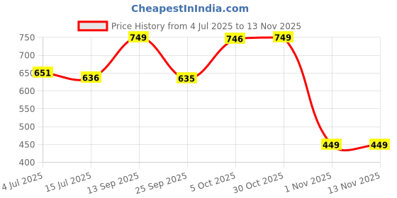 amazon.in campus Women Sl-402L Flip-Flops campus Price History Graph from 4 Jul 2025 to 13 Nov 2025