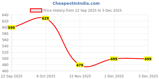 amazon.in campus Women Sl-403L Sliders campus Price History Graph from 22 Sep 2025 to 1 Dec 2025