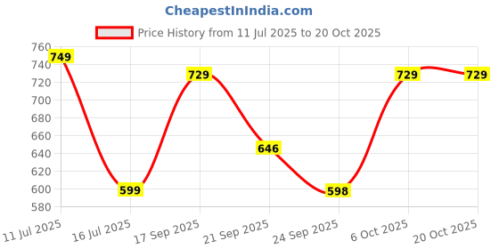 amazon.in campus Women Sl-418L Flip-Flops campus Price History Graph from 11 Jul 2025 to 20 Oct 2025