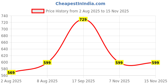 amazon.in campus Women Sl-418L Flip-Flops campus Price History Graph from 2 Aug 2025 to 15 Nov 2025