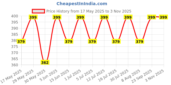 amazon.in cigain Women Sleepwear Beach Gown Nighty Dress Maxi Short cigain Price History Graph from 17 May 2025 to 2 Nov 2025