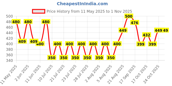 amazon.in clovia Women Sleepwear Bottom clovia Price History Graph from 11 May 2025 to 30 Oct 2025